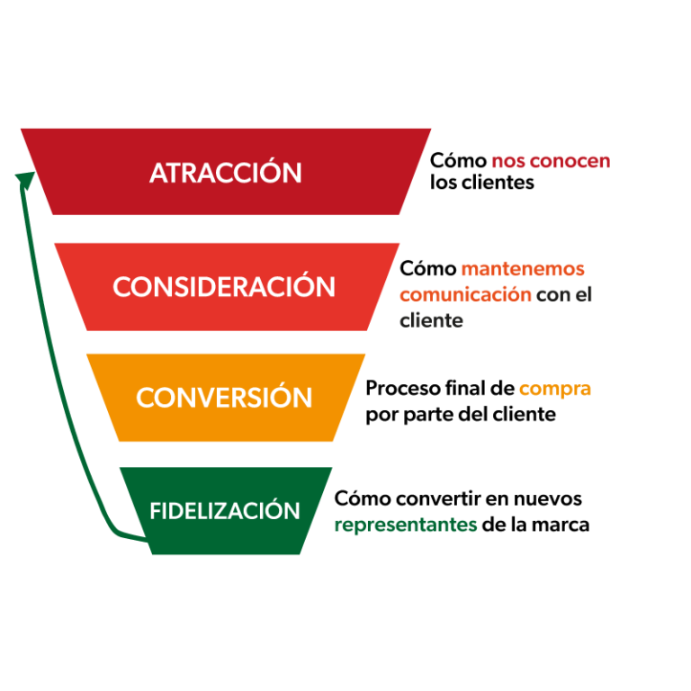 funnel de ventas - Agencia APM